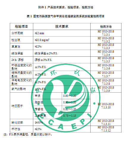 《环境保护产品认证实施规则 固定污染源废气非甲烷总烃连续监测系统》认证实施规则解析