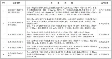 绿色引领未来 解读《环境保护综合名录（2017年版）》与72项重点环保设备